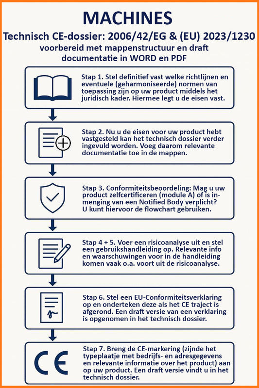 machineverordening _template technisch dossier
